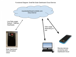 snektek cloud data use.png